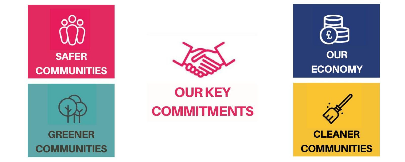 Our key commitments - Safer communities, cleaner communities, greener communities, our economy